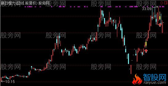 通达信突破涨停板主图及选股指标公式