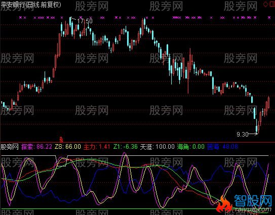 通达信脱离苦海指标公式