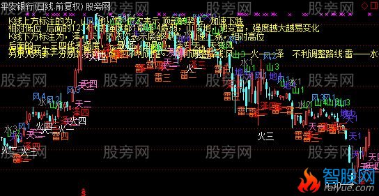 通达信易经预测主图指标公式