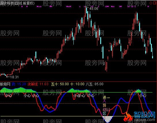 通达信雷达异动指标公式