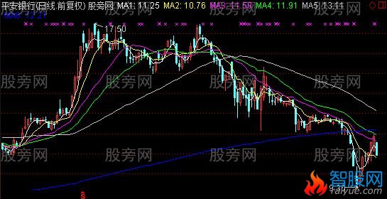 通达信次日均线预测主图指标公式
