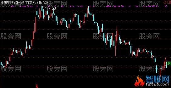 通达信明日涨跌主图指标公式