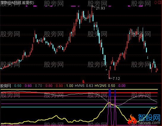 通达信反转及选股指标公式
