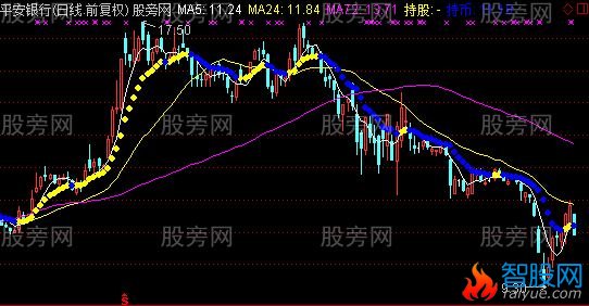 通达信下跌找涨停主图指标公式