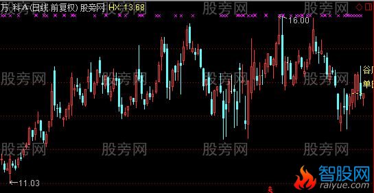 通达信谷底淘金主图指标公式