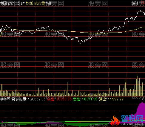 通达信猎庄分时指标公式