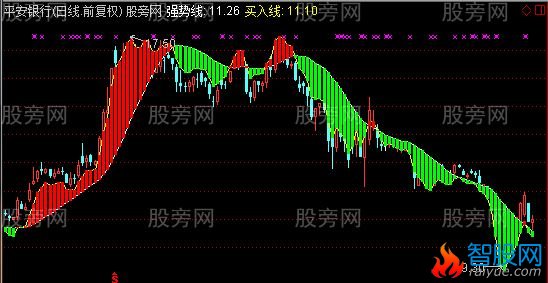 通达信波段操作工具主图指标公式