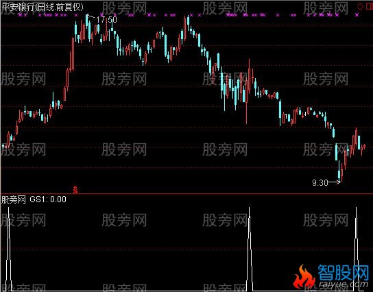 通达信突击穿刺选股指标公式