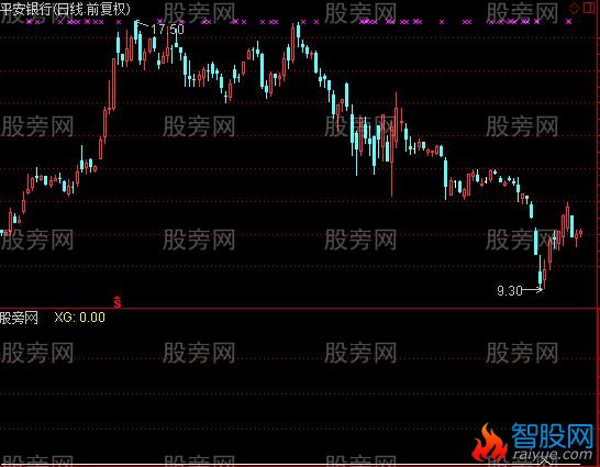通达信钻石抄底选股指标公式