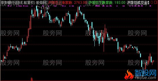 通达信显示沪深大盘个股涨跌总数主图指标公式