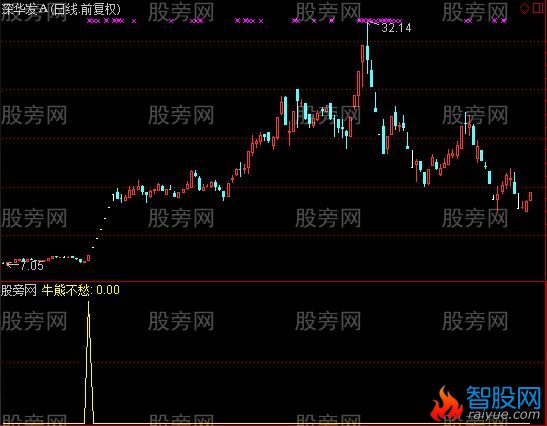 通达信牛熊不愁及选股指标公式