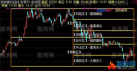 通达信财富方阵主图指标公式