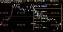 通达信财富方阵主图指标公式