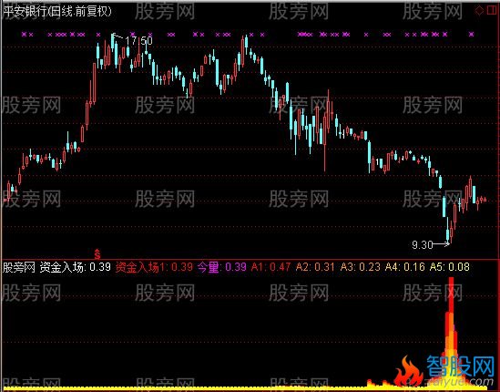 通达信预测主力拉升指标公式