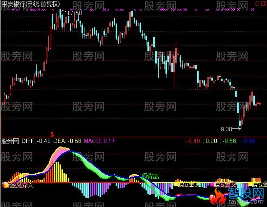 通达信风云MACD指标公式