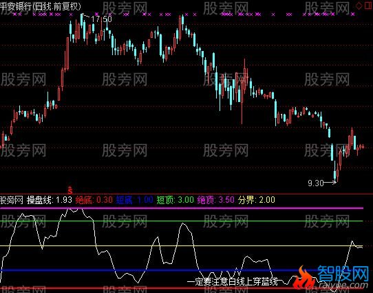 通达信异动追踪指标公式