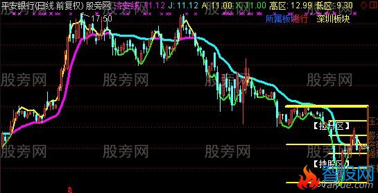 通达信方阵主图指标公式