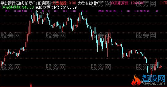 通达信我的大盘主图指标公式