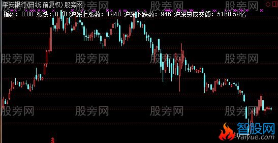 通达信我的指数主图指标公式