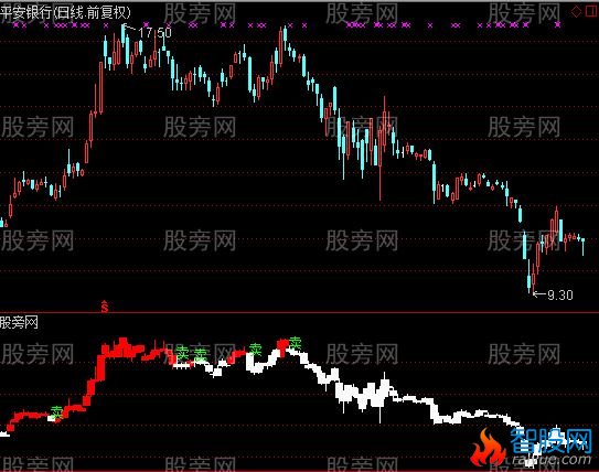 通达信卖副图指标公式