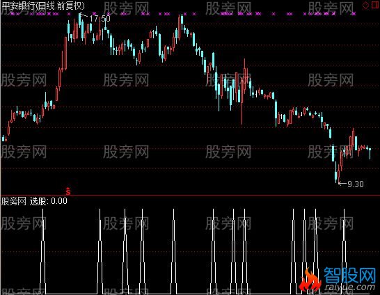 通达信操盘线选股指标公式