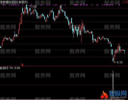 通达信跳空低开十字星选股指标公式