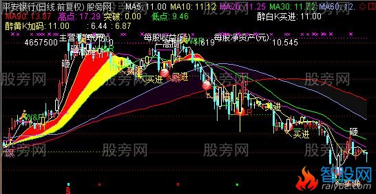 通达信醉黄K主图指标公式
