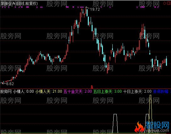 通达信小情人指标公式