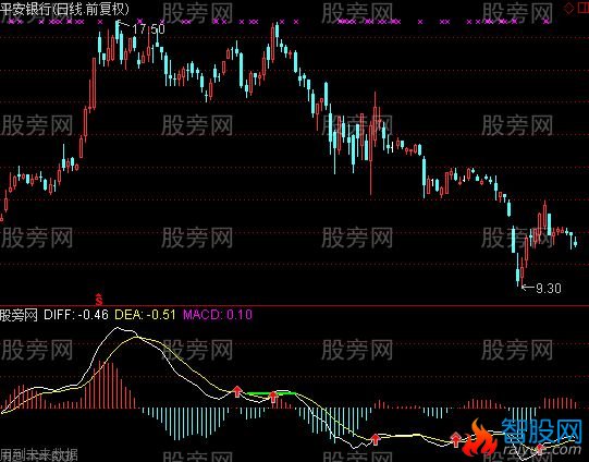 通达信给力的MACD指标公式