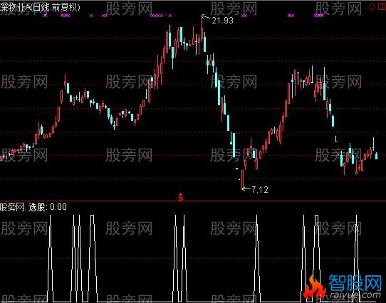通达信振荡回调买入选股指标公式