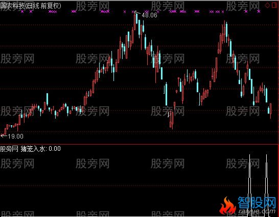 通达信猪笼入水选股指标公式