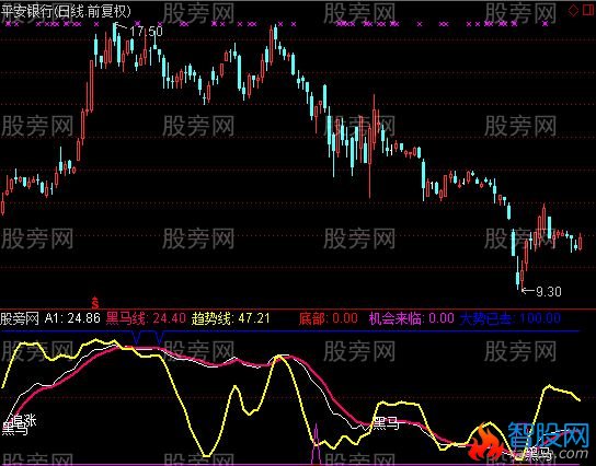 通达信做空指标公式