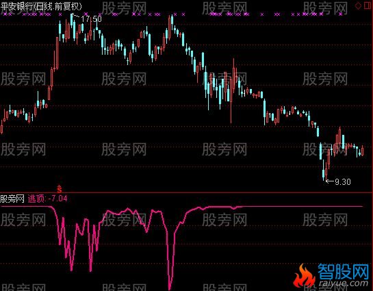 通达信顶出逃指标公式