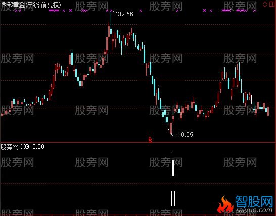 通达信超跌黄金坑选股指标公式