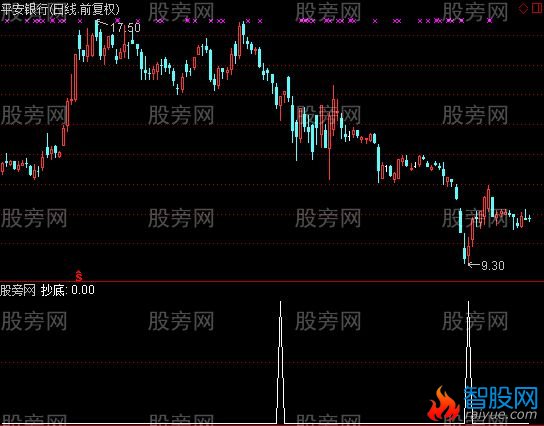 通达信尾盘必涨选股指标公式