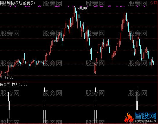 通达信巴菲特选股指标公式