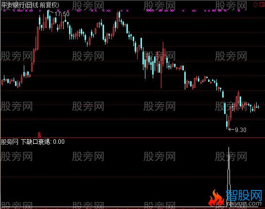 通达信缺口衰竭见底选股指标公式
