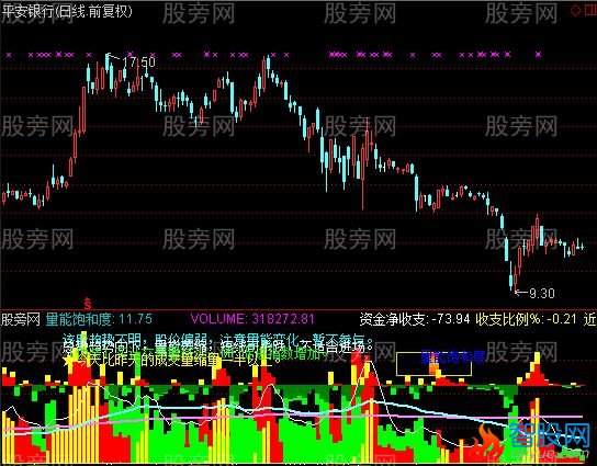 通达信综合成交量指标公式