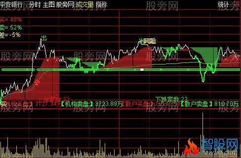 通达信整合的分时主图指标公式