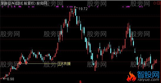 通达信三K共振主图指标公式