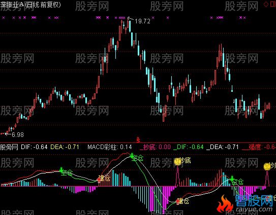 通达信顶级MACD指标公式