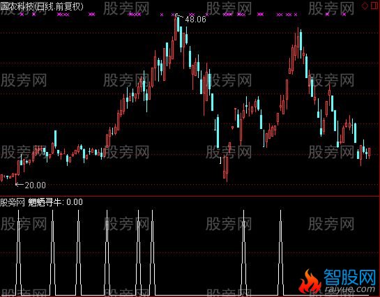 通达信魍魉寻牛选股指标公式