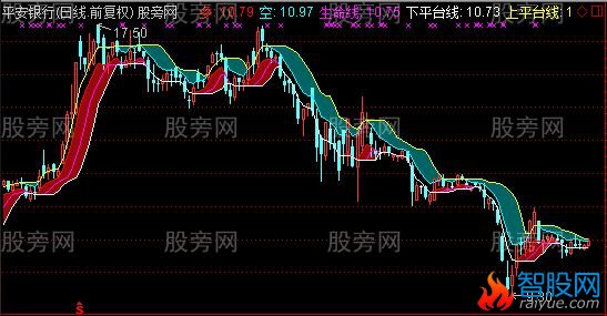 通达信平台通道主图指标公式
