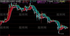 通达信平台通道主图指标公式