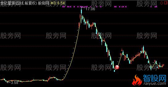 通达信一字板后出击主图及选股指标公式
