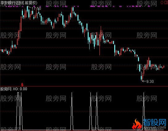 通达信涨停板预警指标公式