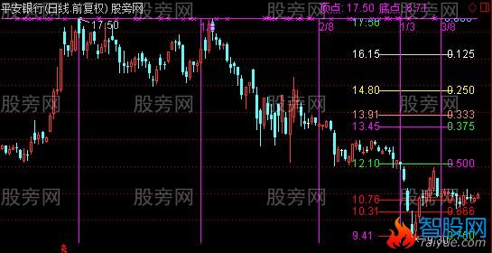 通达信江恩时空百分比主图指标公式