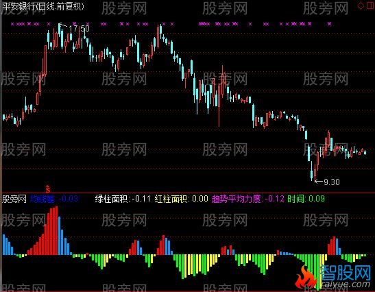 通达信缠平均柱图指标公式