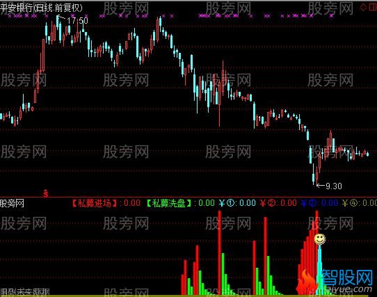 通达信神级MACD底背指标公式
