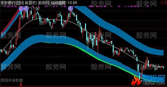 通达信运动趋势主图指标公式